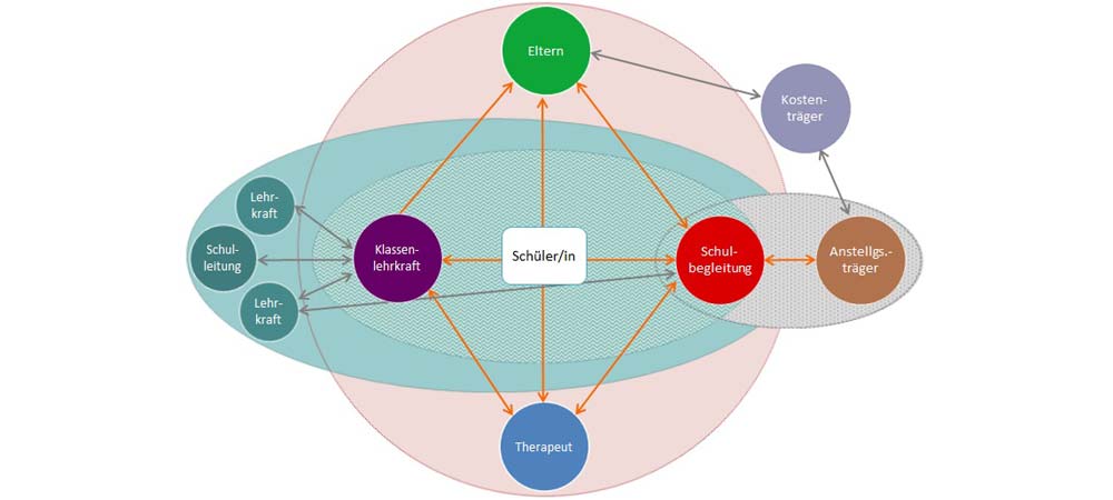 Grafik eines Netzwerkes beteiligter Akteure in der Schulbegleitung